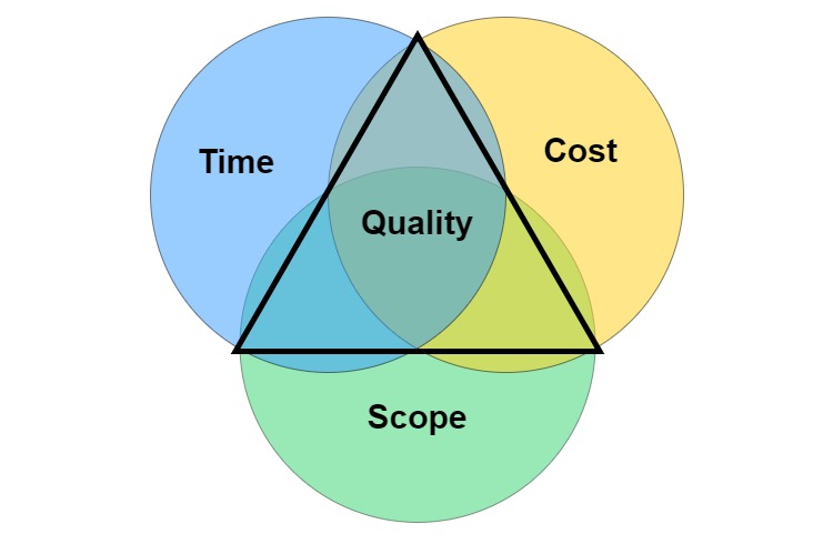 An Image that shows project management triangle